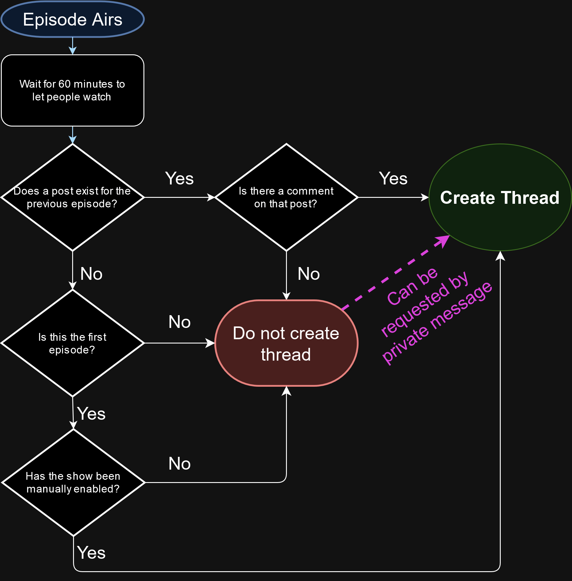 bot workflow